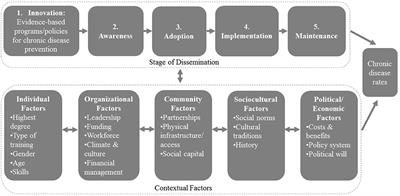 Developing a Survey Tool to Assess Implementation of Evidence-Based Chronic Disease Prevention in Public Health Settings Across Four Countries